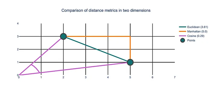 Figure 3: Image by Author, the three most common distance metrics.
