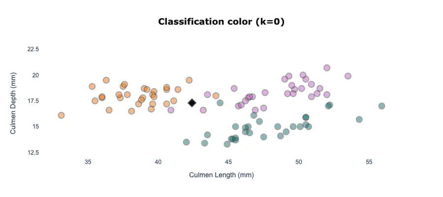 Figure 5: Image by Author, animated class prediction of black diamond using k-NN.