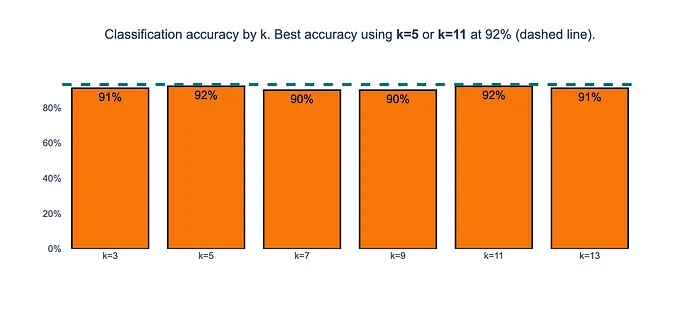 Figure 6: Image by Author, accuracy for each k ranging from 3 to 13.