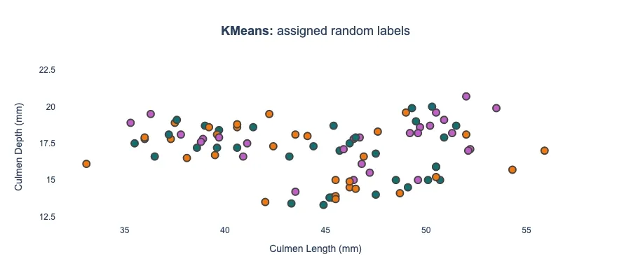 Figure 7: Image by Author, animated visualization of k-means iterations. Final frame shows points in their true class colors.